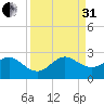 Miami Beach tide chart for Sunday, August 31, 2025