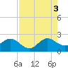 Miami Beach tide chart for Sunday, August 3, 2025