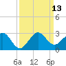 Miami Beach tide chart for Saturday, September 13, 2025