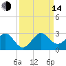 Miami Beach tide chart for Sunday, September 14, 2025