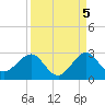 Miami Beach tide chart for Friday, September 5, 2025