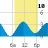 Miami Beach tide chart for Friday, October 10, 2025