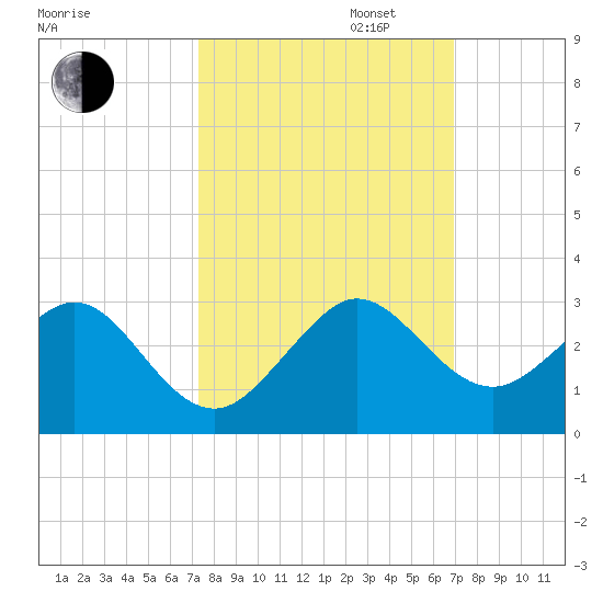 Miami Beach tide chart for Monday, October 13, 2025