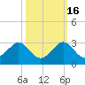 Miami Beach tide chart for Thursday, October 16, 2025