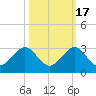 Miami Beach tide chart for Friday, October 17, 2025