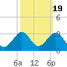 Miami Beach tide chart for Sunday, October 19, 2025