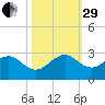 Miami Beach tide chart for Wednesday, October 29, 2025