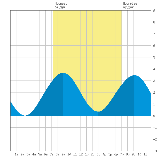Miami Beach tide chart for Tuesday, October 7, 2025