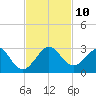 Miami Beach tide chart for Monday, November 10, 2025