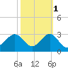 Miami Beach tide chart for Saturday, November 1, 2025