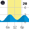 Miami Beach tide chart for Thursday, November 20, 2025