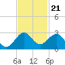 Miami Beach tide chart for Friday, November 21, 2025