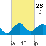 Miami Beach tide chart for Sunday, November 23, 2025
