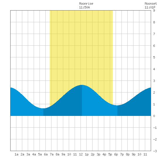 Miami Beach tide chart for Wednesday, November 26, 2025