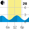 Miami Beach tide chart for Friday, November 28, 2025