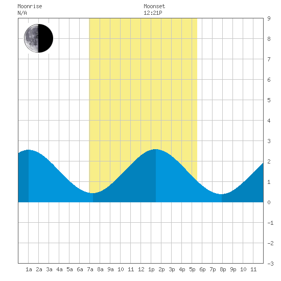 Miami Beach tide chart for Thursday, December 11, 2025