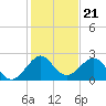 Miami Beach tide chart for Sunday, December 21, 2025
