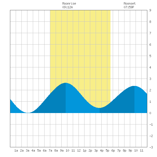 Miami Beach tide chart for Monday, December 22, 2025