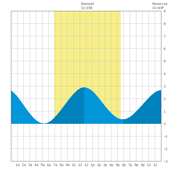 Miami Beach tide chart for Tuesday, December 9, 2025