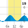Miami Beach tide chart for Monday, January 19, 2026