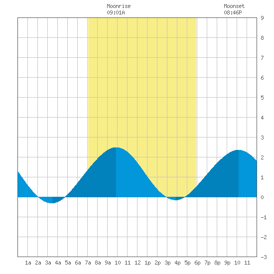 Miami Beach tide chart for Wednesday, January 21, 2026
