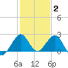 Miami Beach tide chart for Friday, January 2, 2026