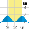 Miami Beach tide chart for Friday, January 30, 2026