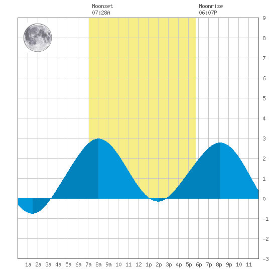 Miami Beach tide chart for Saturday, January 3, 2026