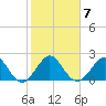 Miami Beach tide chart for Wednesday, January 7, 2026