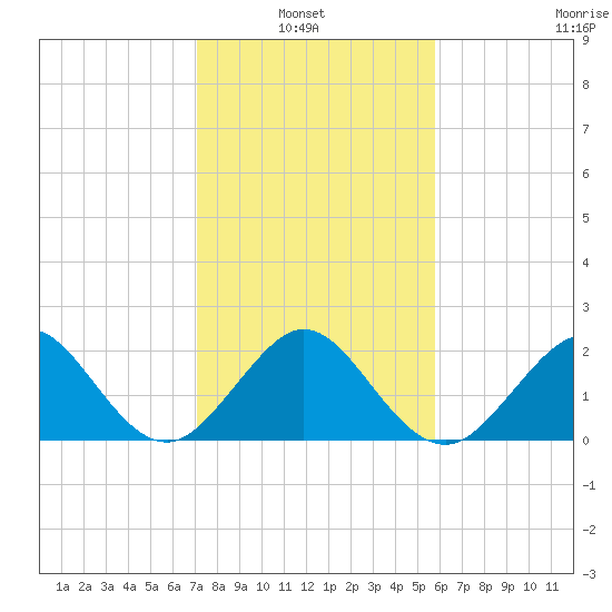 Miami Beach tide chart for Thursday, January 8, 2026