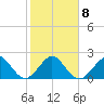Miami Beach tide chart for Thursday, January 8, 2026