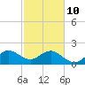 Miami Beach tide chart for Tuesday, February 10, 2026
