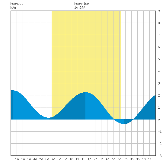 Miami Beach tide chart for Monday, February 23, 2026