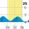 Miami Beach tide chart for Wednesday, February 25, 2026