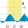 Miami Beach tide chart for Monday, February 2, 2026
