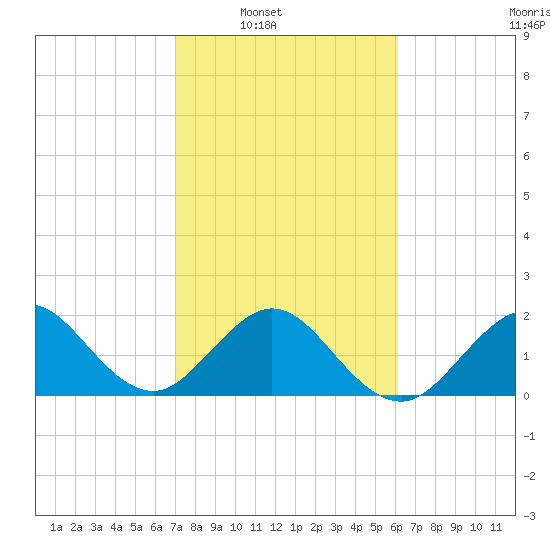 Miami Beach tide chart for Saturday, February 7, 2026