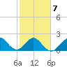 Miami Beach tide chart for Saturday, February 7, 2026