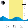 Miami Beach tide chart for Wednesday, March 11, 2026