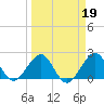 Miami Beach tide chart for Thursday, March 19, 2026