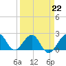 Miami Beach tide chart for Sunday, March 22, 2026