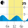 Miami Beach tide chart for Wednesday, March 25, 2026