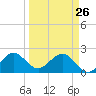 Miami Beach tide chart for Thursday, March 26, 2026