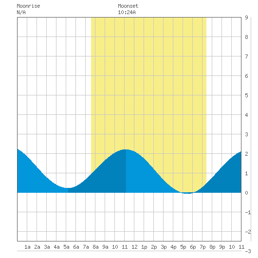 Miami Beach tide chart for Sunday, March 8, 2026