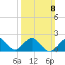 Miami Beach tide chart for Sunday, March 8, 2026