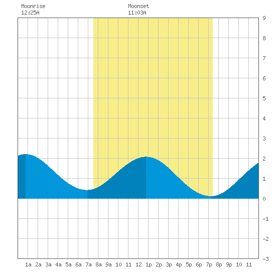 Miami Beach tide chart for Monday, March 9, 2026
