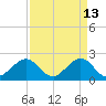 Miami Beach tide chart for Monday, April 13, 2026