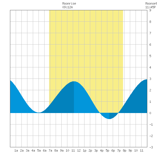 Miami Beach tide chart for Monday, April 20, 2026