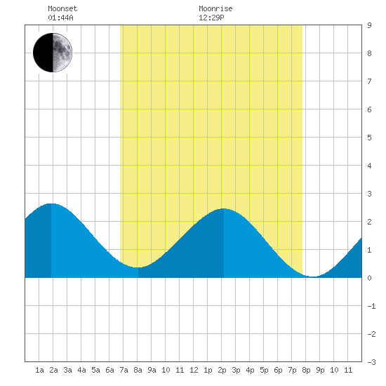 Miami Beach tide chart for Thursday, April 23, 2026