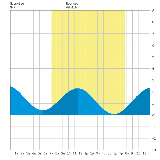 Miami Beach tide chart for Monday, April 6, 2026