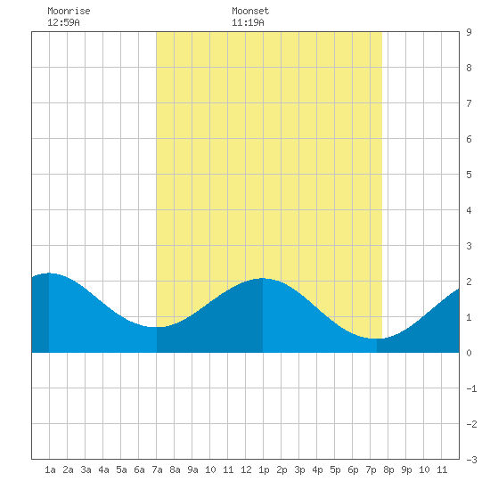 Miami Beach tide chart for Wednesday, April 8, 2026